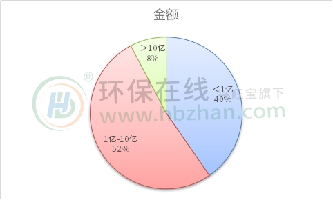 720亿！56起重大收并购复盘2023环保市场，细数五宗“最”