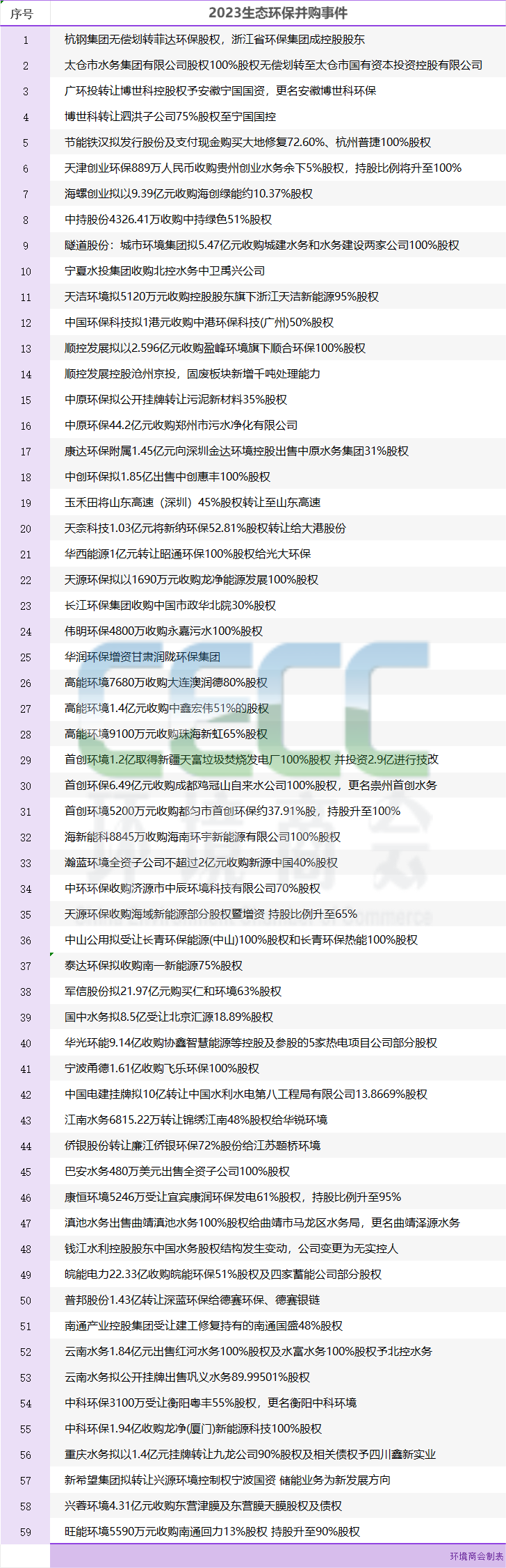 年终盘点|2023年生态环保并购重组，资产优化成重点