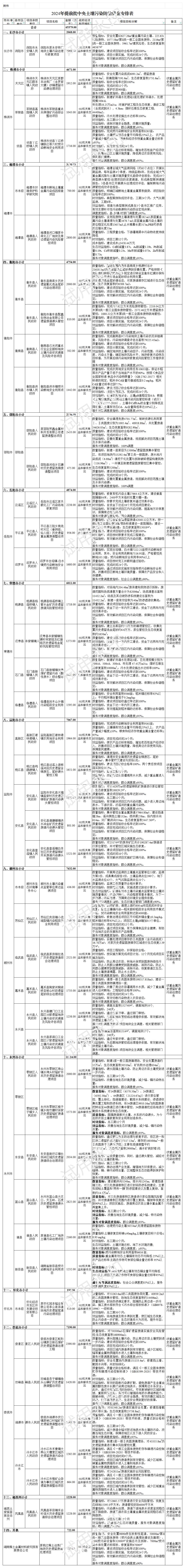 6.5亿元！湖南省下达2024年中央土壤污染防治资金