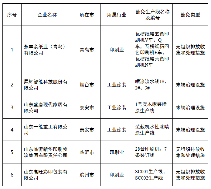 为什么这6家涉VOCs排放的企业能得到豁免？