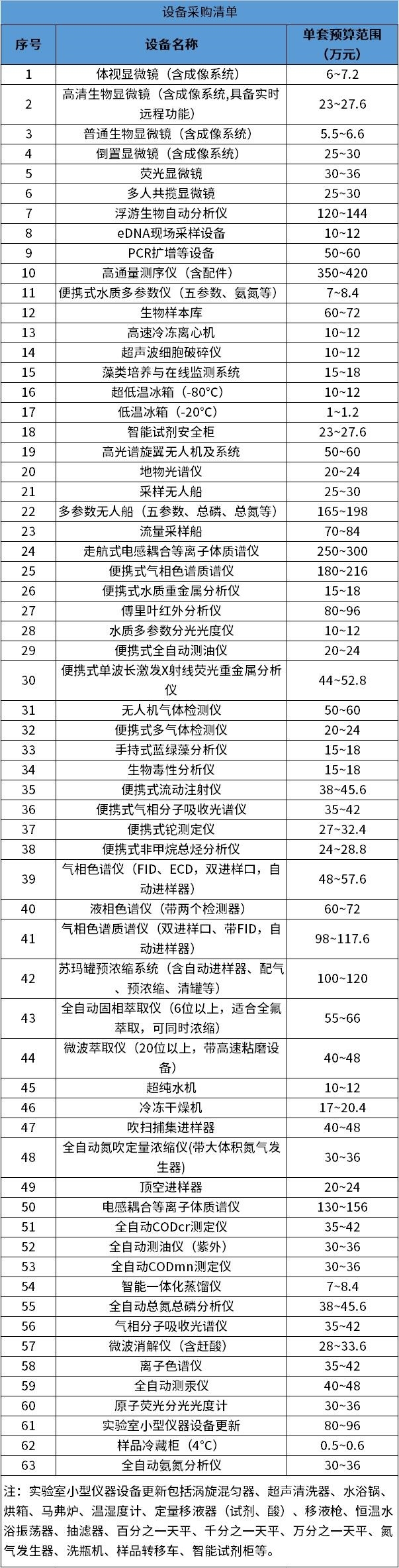 关注！江西省生态环境监测中心急需采购水生态、应急监测、实验室分析等仪器设备