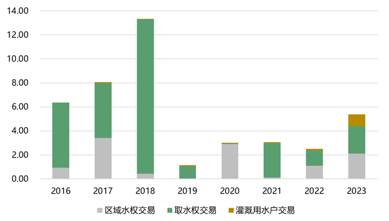 IIGF观点 | 胡晓玲、刘慧心：2023年我国用水权交易市场进展情况和发展建议