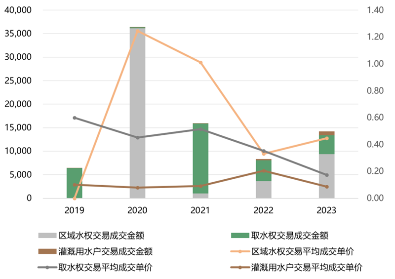 IIGF观点 | 胡晓玲、刘慧心：2023年我国用水权交易市场进展情况和发展建议