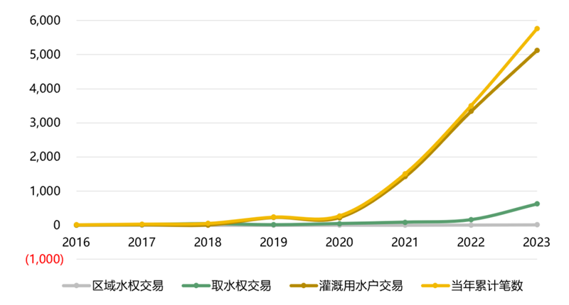 IIGF观点 | 胡晓玲、刘慧心：2023年我国用水权交易市场进展情况和发展建议