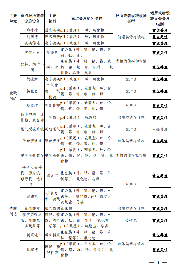 《四川省磷肥制造行业企业土壤污染隐患排查技术要点》印发