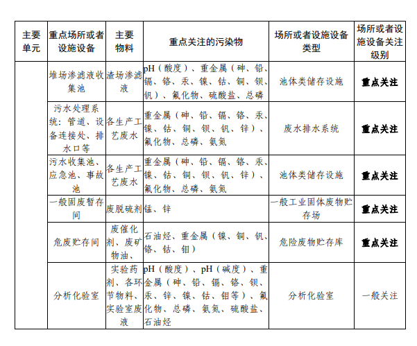 《四川省磷肥制造行业企业土壤污染隐患排查技术要点》印发