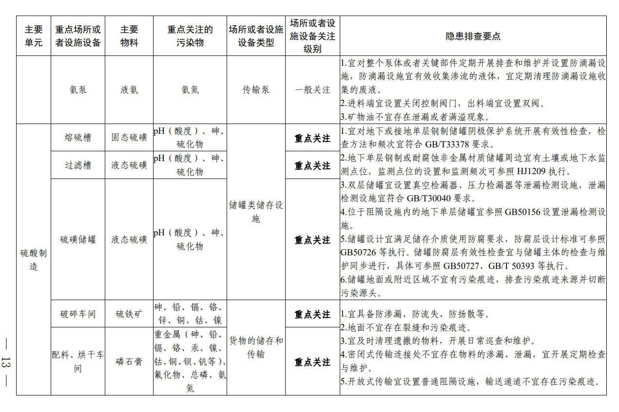 《四川省磷肥制造行业企业土壤污染隐患排查技术要点》印发