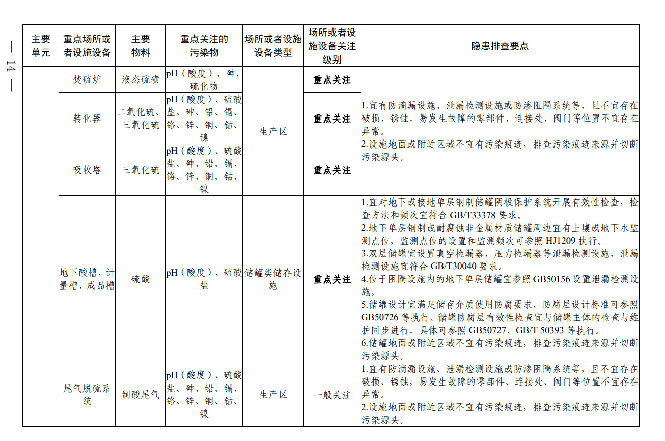 《四川省磷肥制造行业企业土壤污染隐患排查技术要点》印发