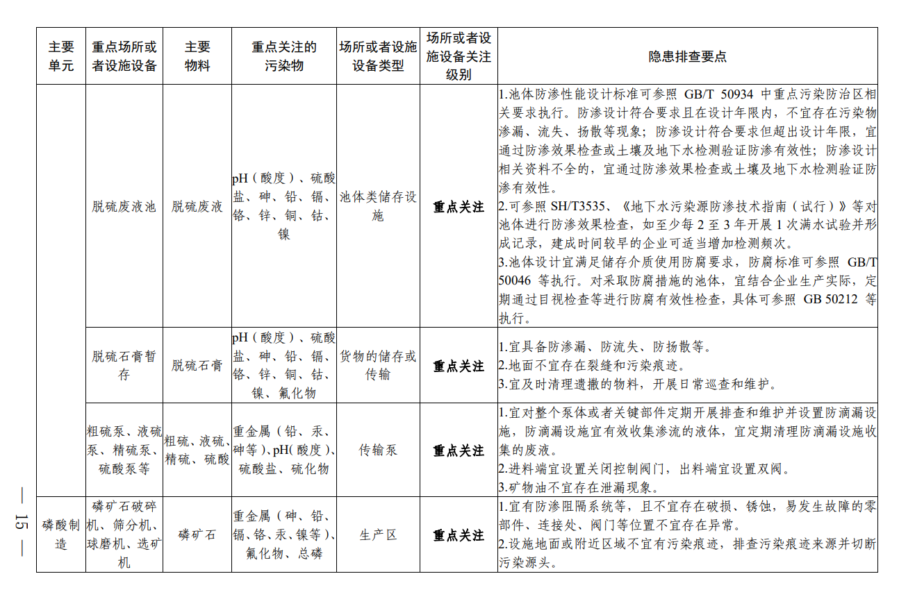 《四川省磷肥制造行业企业土壤污染隐患排查技术要点》印发