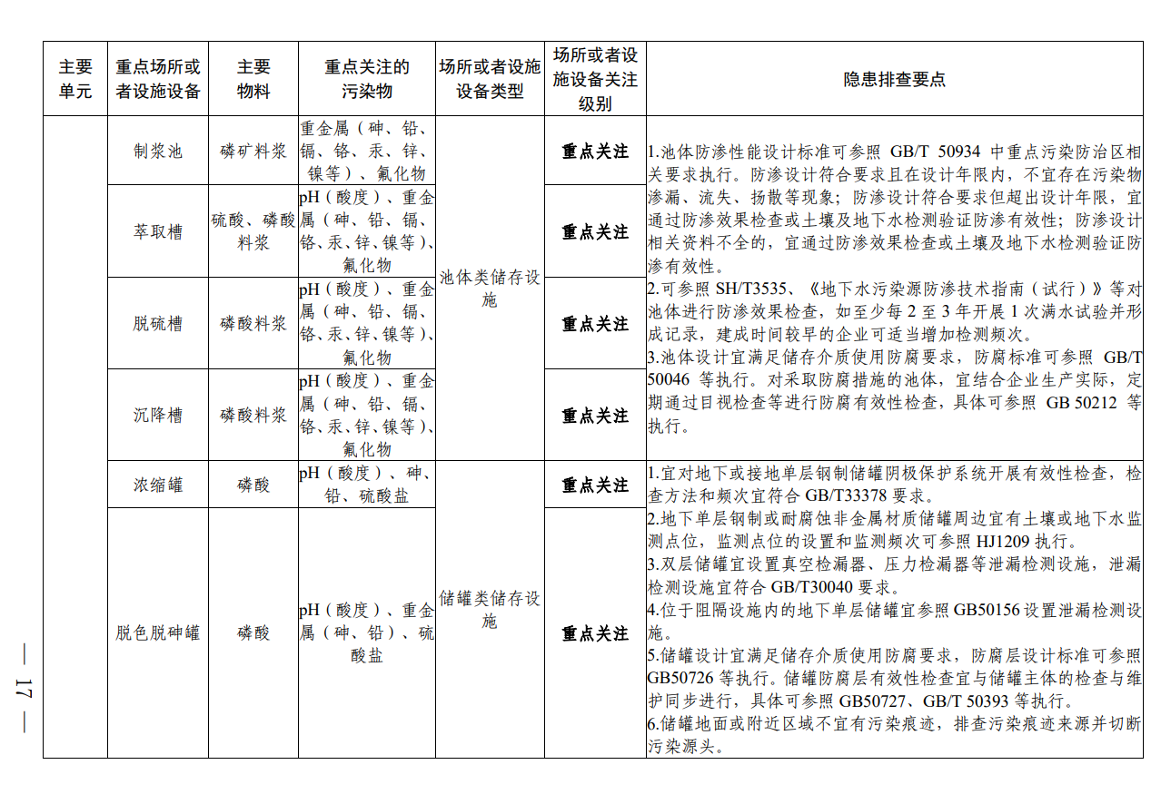 《四川省磷肥制造行业企业土壤污染隐患排查技术要点》印发