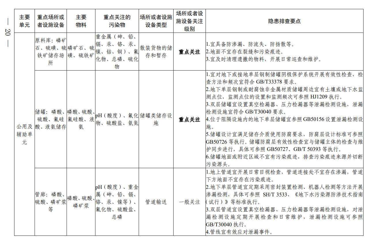 《四川省磷肥制造行业企业土壤污染隐患排查技术要点》印发