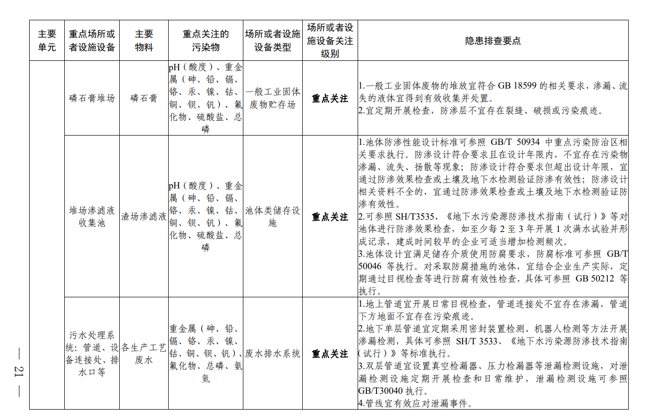 《四川省磷肥制造行业企业土壤污染隐患排查技术要点》印发