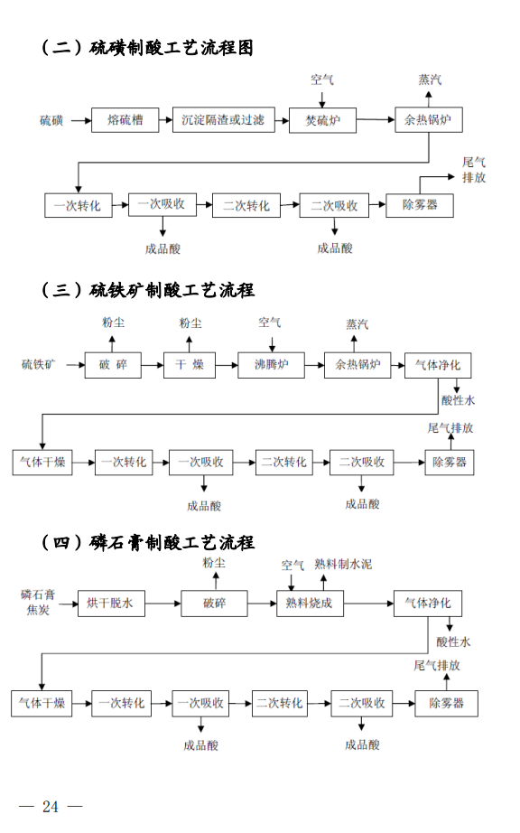 《四川省磷肥制造行业企业土壤污染隐患排查技术要点》印发