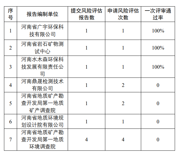 2023年河南省建设用地土壤污染风险评估报告评审通过情况