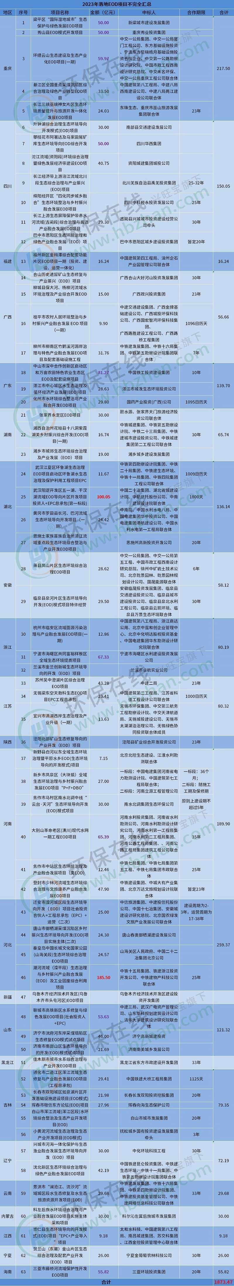 EOD项目规模破1800亿！2023西南、华中市场爆发，地方国资与“中字头”均分天下