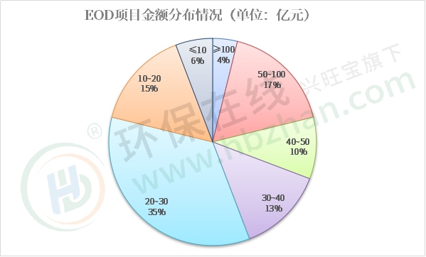 EOD项目规模破1800亿！2023西南、华中市场爆发，地方国资与“中字头”均分天下