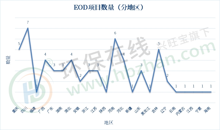 EOD项目规模破1800亿！2023西南、华中市场爆发，地方国资与“中字头”均分天下