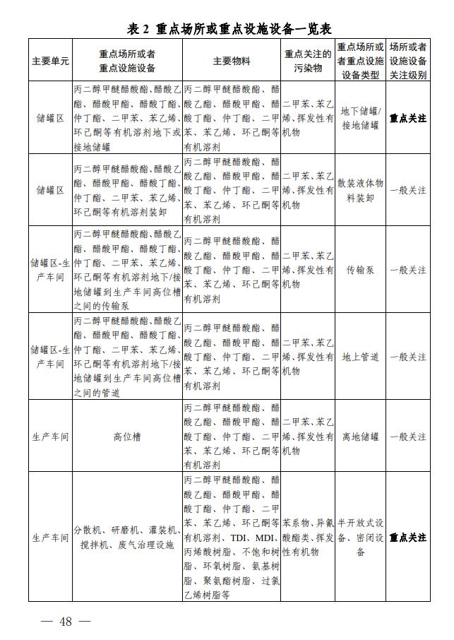 《四川省涂料制造行业企业土壤污染隐患排查技术要点》印发