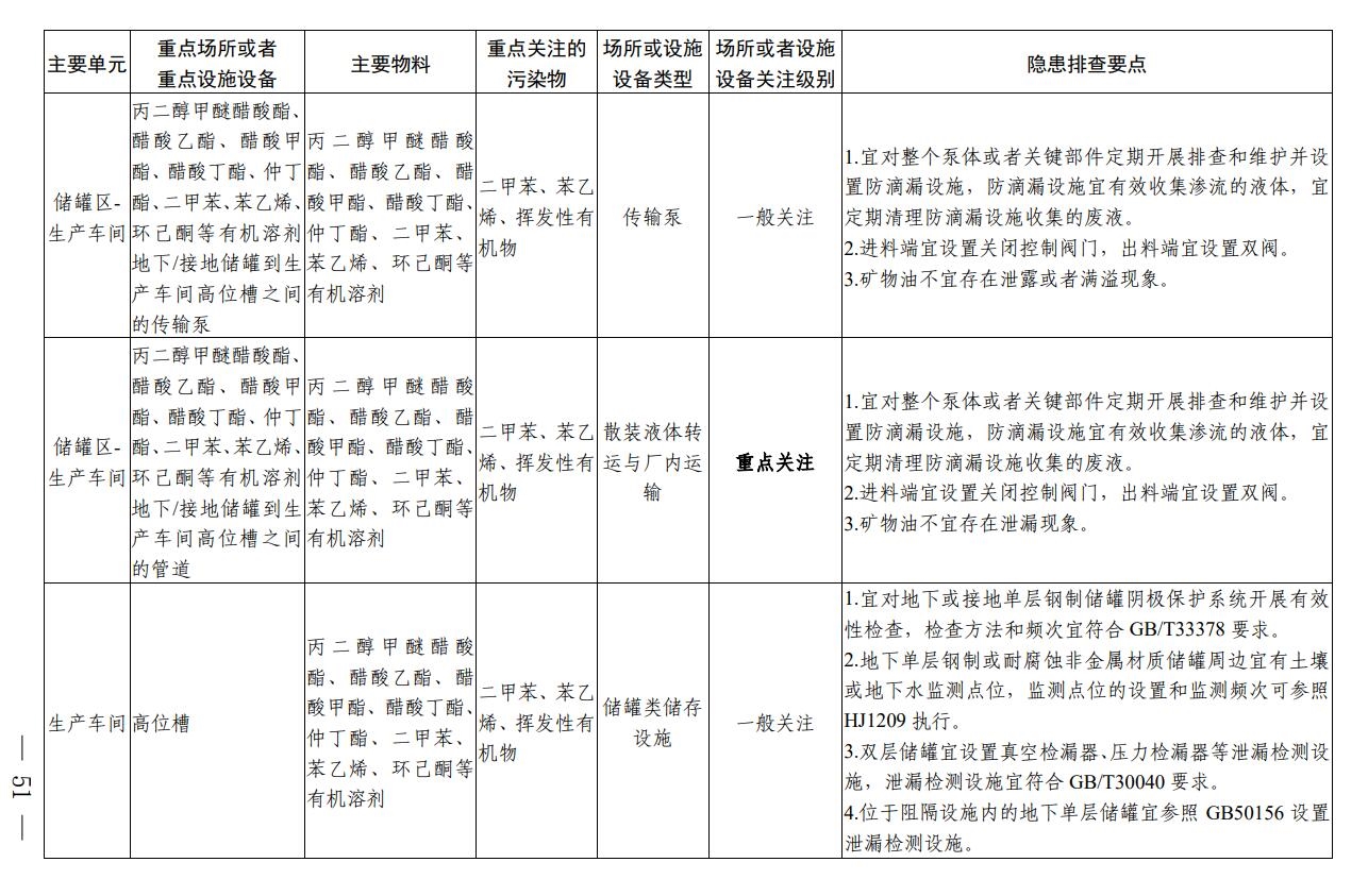 《四川省涂料制造行业企业土壤污染隐患排查技术要点》印发