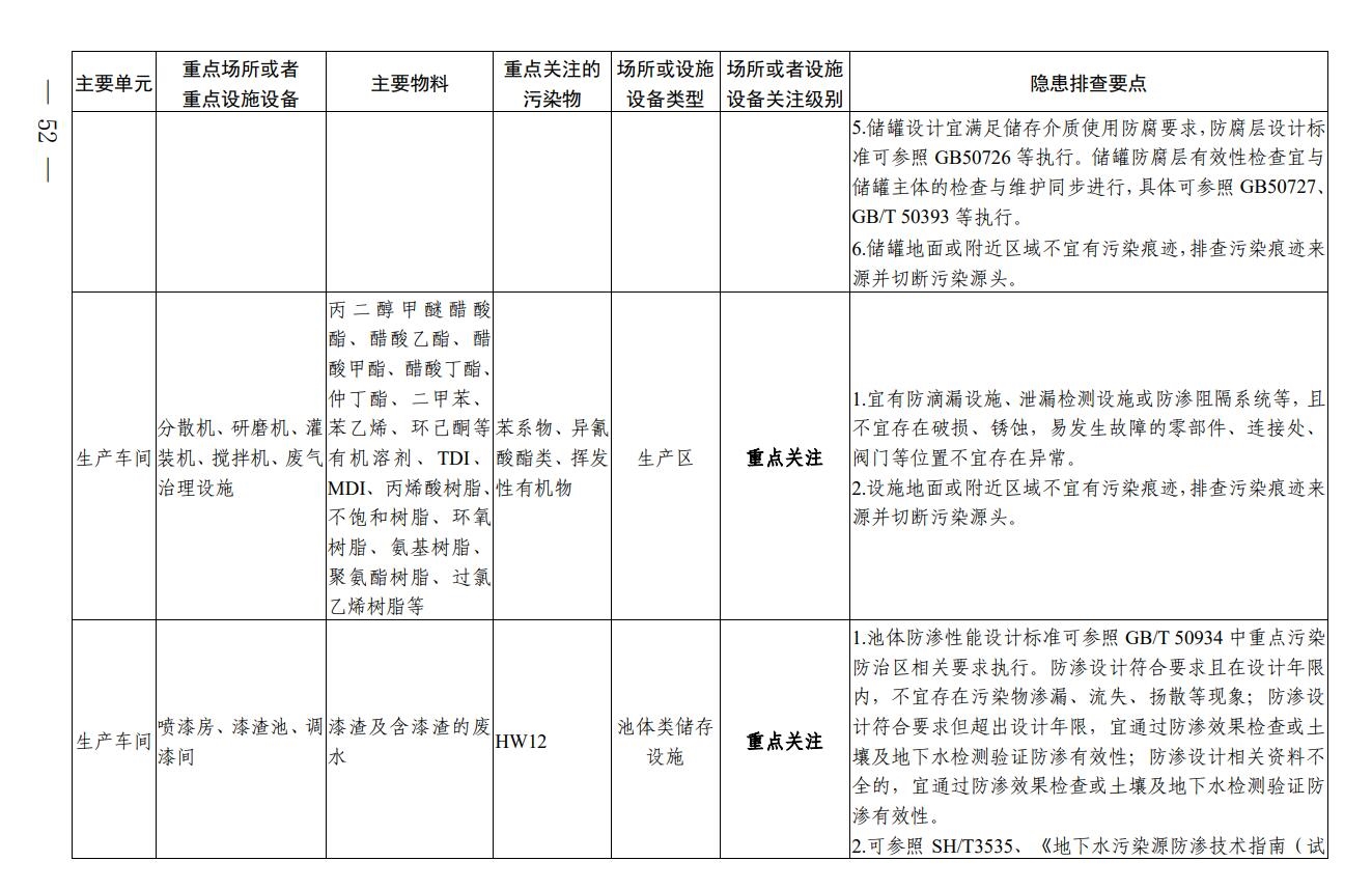 《四川省涂料制造行业企业土壤污染隐患排查技术要点》印发