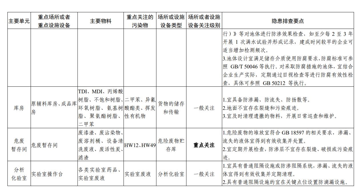 《四川省涂料制造行业企业土壤污染隐患排查技术要点》印发