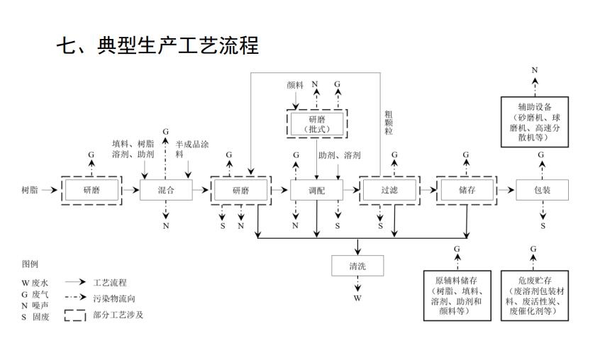 《四川省涂料制造行业企业土壤污染隐患排查技术要点》印发