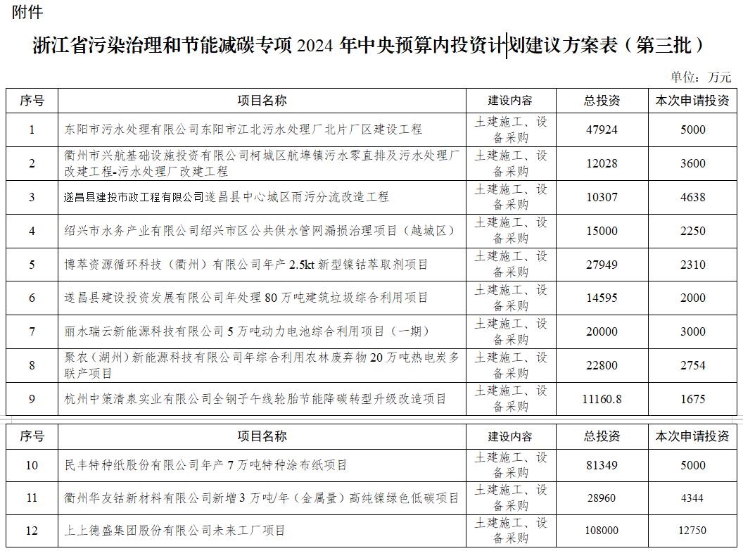 总投资超40亿！浙江省公示第三批申请污染治理和节能减碳专项2024年中央预算内投资计划项目