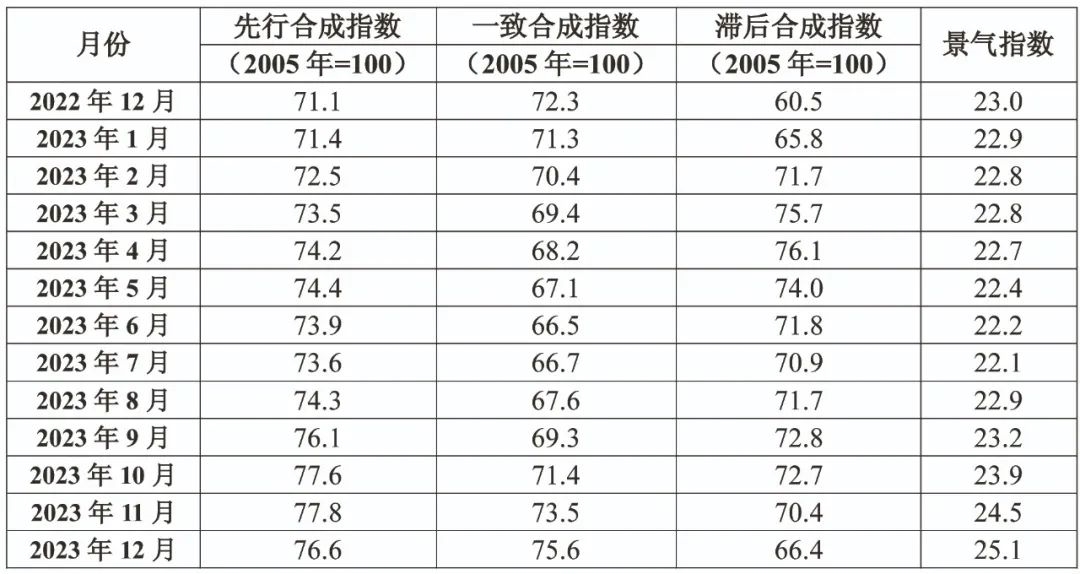 2023年12月有色金属景气指数继续小幅上升