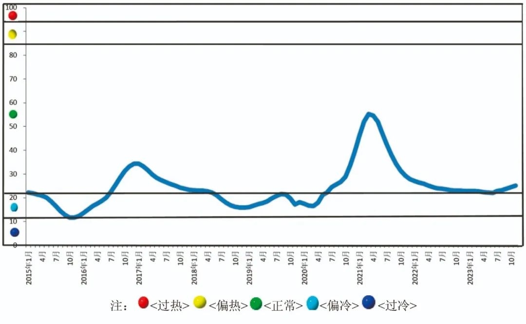 2023年12月有色金属景气指数继续小幅上升