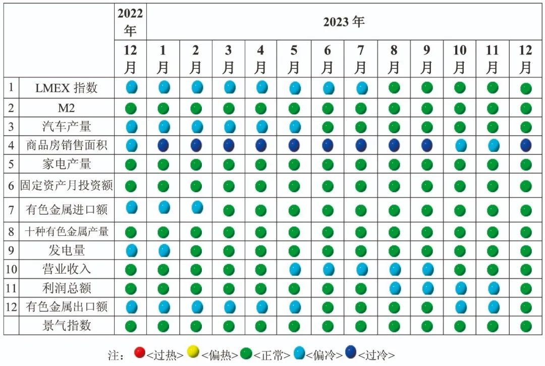 2023年12月有色金属景气指数继续小幅上升