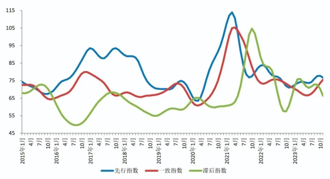 2023年12月有色金属景气指数继续小幅上升