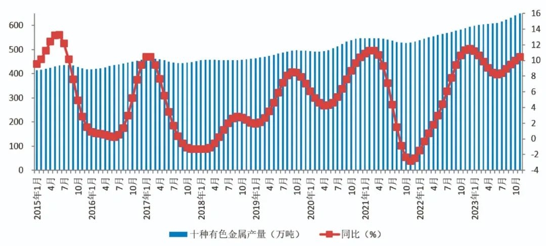 2023年12月有色金属景气指数继续小幅上升