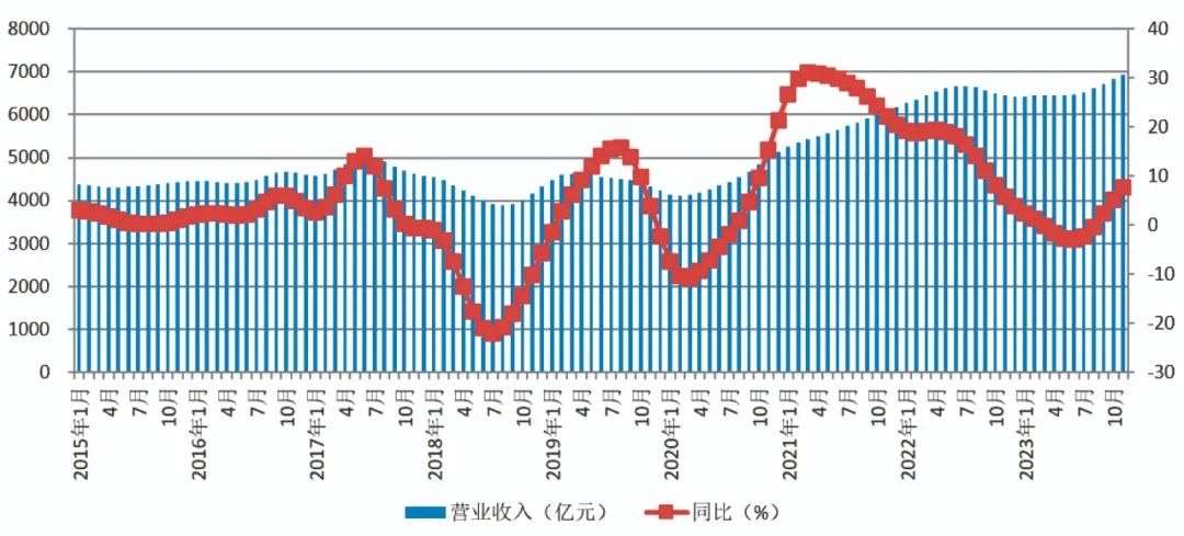 2023年12月有色金属景气指数继续小幅上升