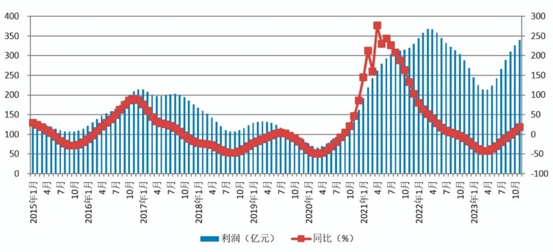 2023年12月有色金属景气指数继续小幅上升