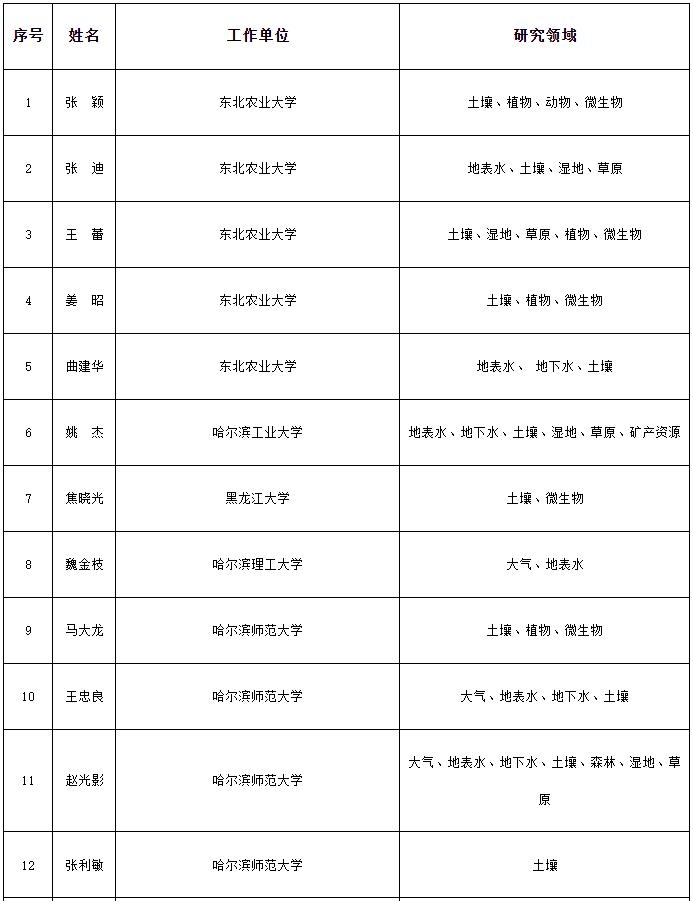 黑龙江省生态环境损害评估评审专家库拟遴选专家公示