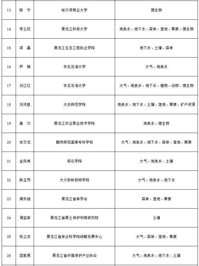 黑龙江省生态环境损害评估评审专家库拟遴选专家公示