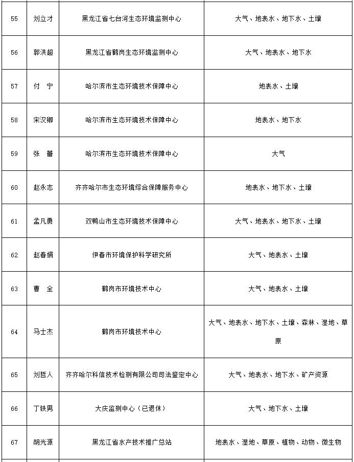 黑龙江省生态环境损害评估评审专家库拟遴选专家公示