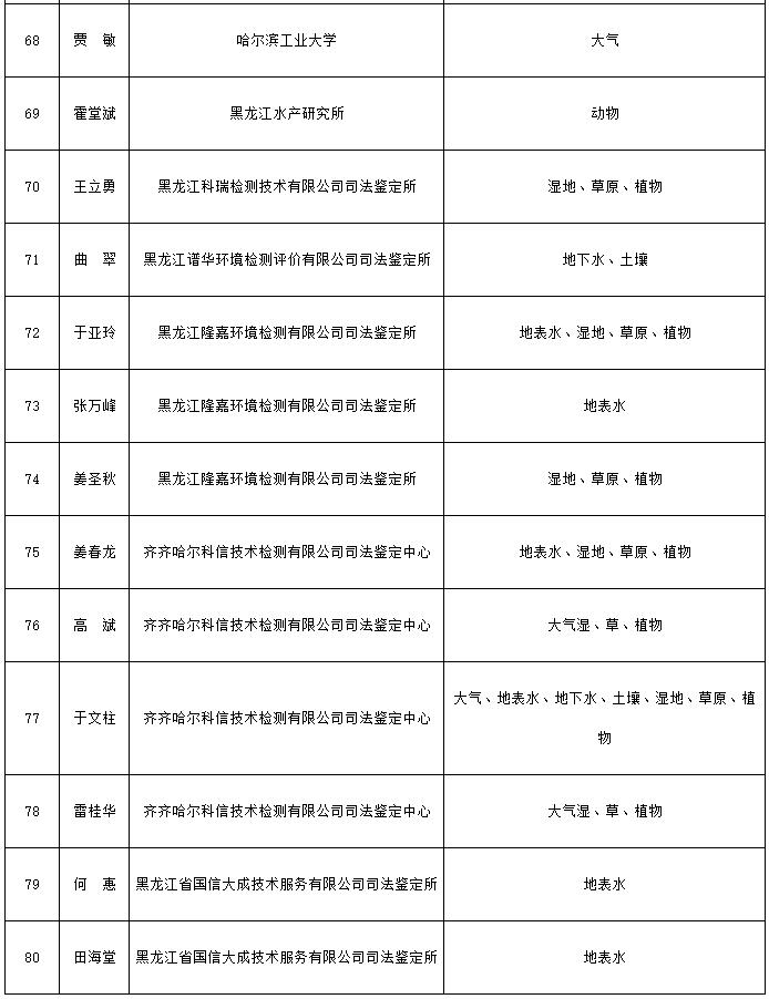 黑龙江省生态环境损害评估评审专家库拟遴选专家公示