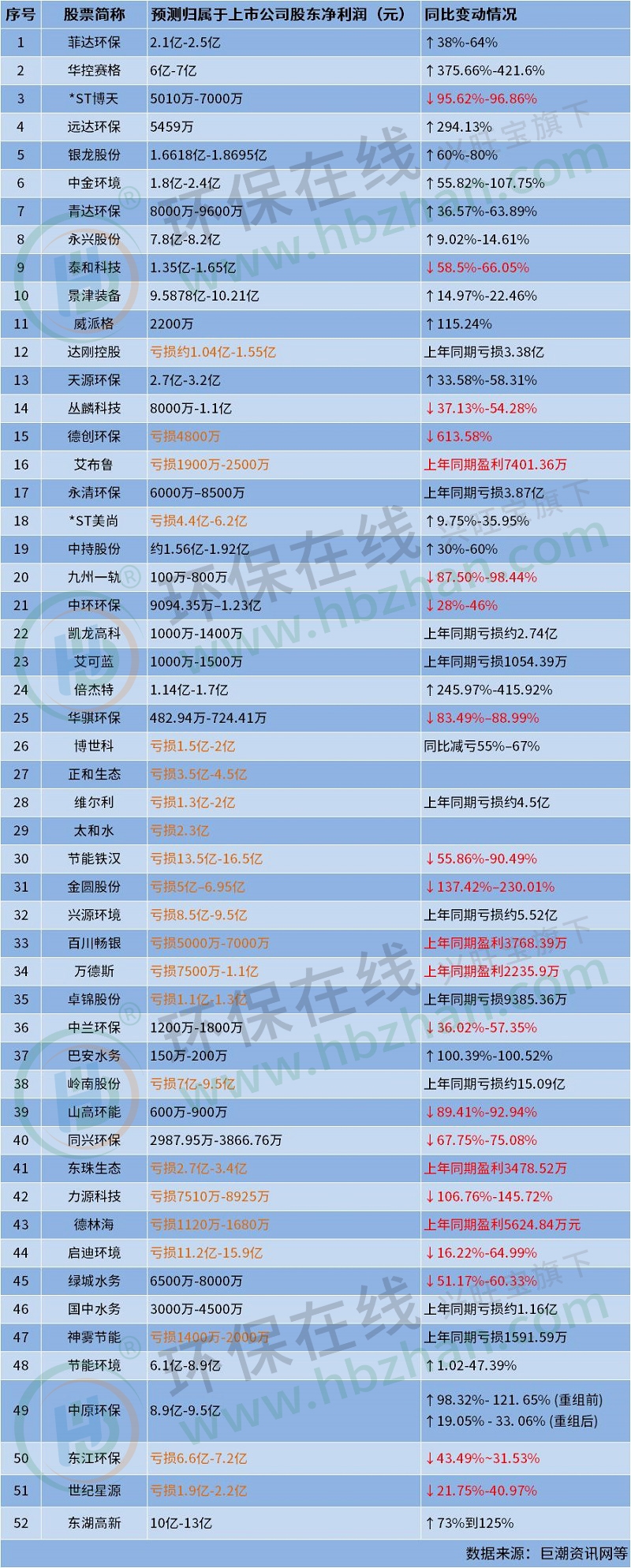 近半数净利润亏损！52家上市环保企业发布2023年业绩预告