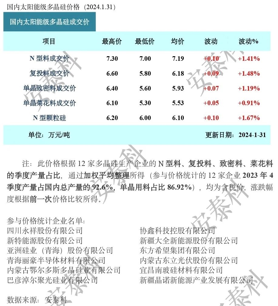 多晶硅周评：价格继续小幅上涨，预期供应再创新高