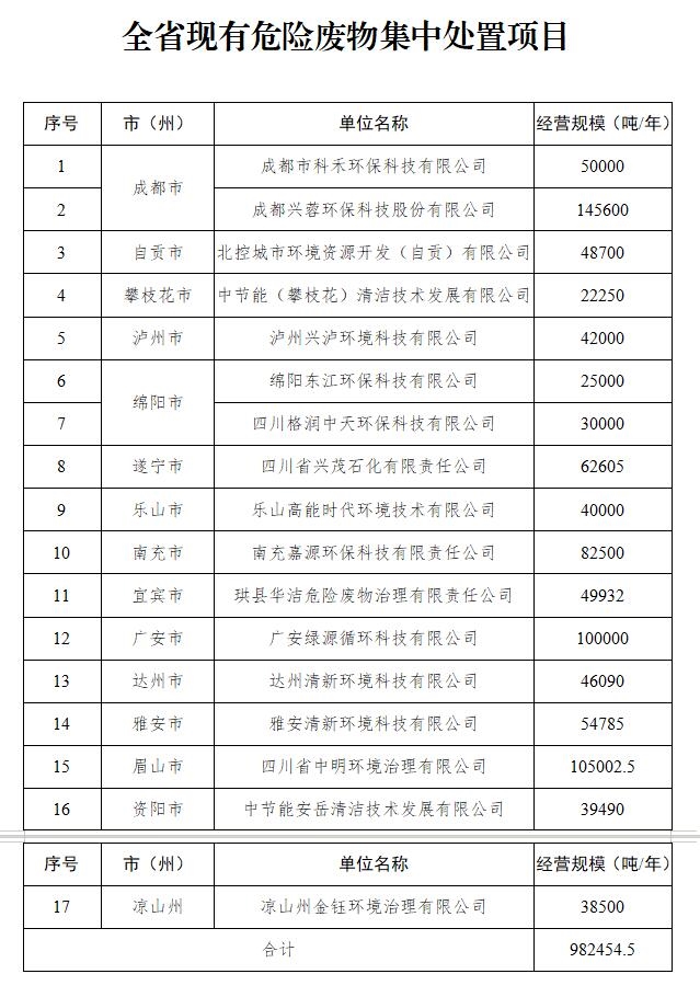 《四川省危险废物监管和利用处置能力建设方案》印发