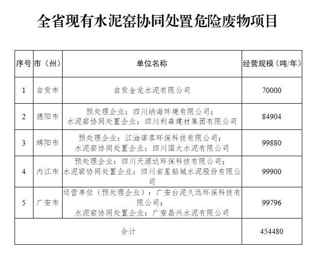 《四川省危险废物监管和利用处置能力建设方案》印发