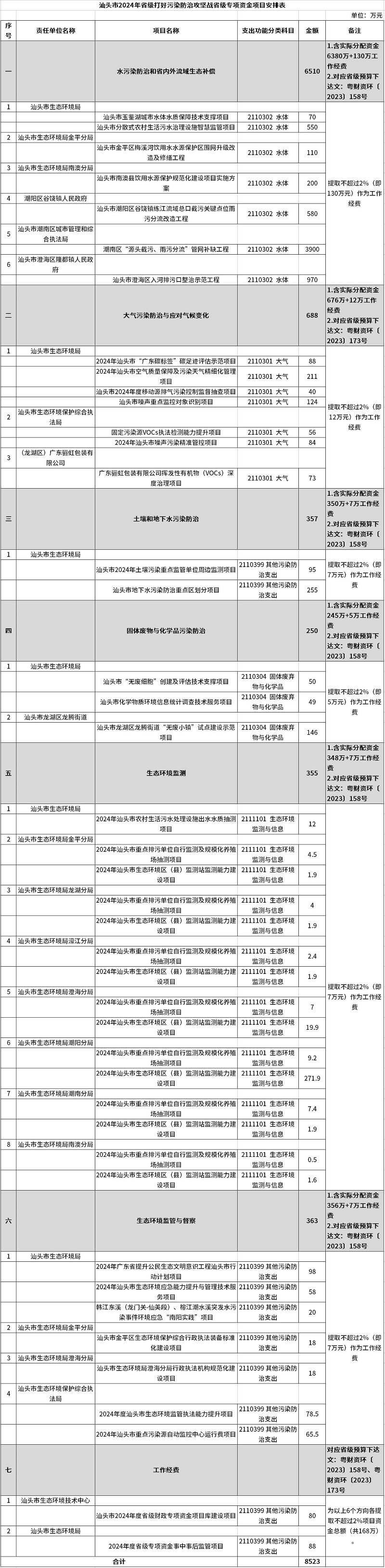 8523万！汕头市下达2024年省级打好污染防治攻坚战专项资金