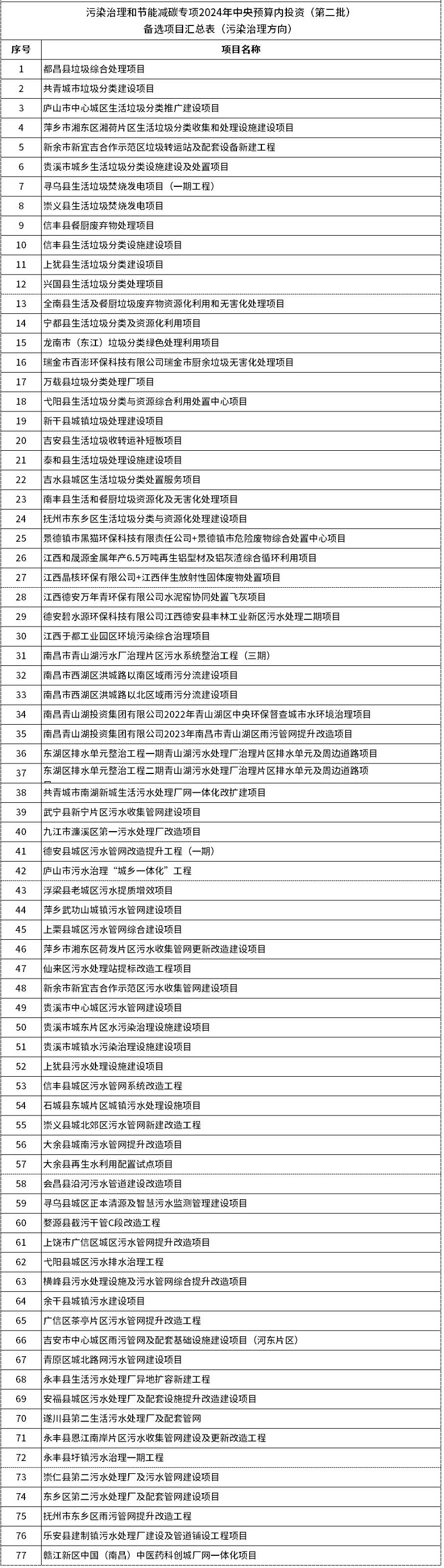 江西污染治理和节能减碳专项2024年中央预算内投资(第二批)备选项目公示