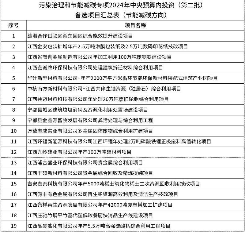 江西污染治理和节能减碳专项2024年中央预算内投资(第二批)备选项目公示