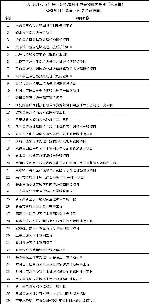 53个！江西污染治理和节能减碳专项2024年中央预算内投资(第三批)备选项目公示