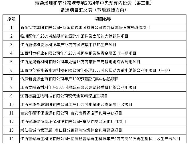 53个！江西污染治理和节能减碳专项2024年中央预算内投资(第三批)备选项目公示