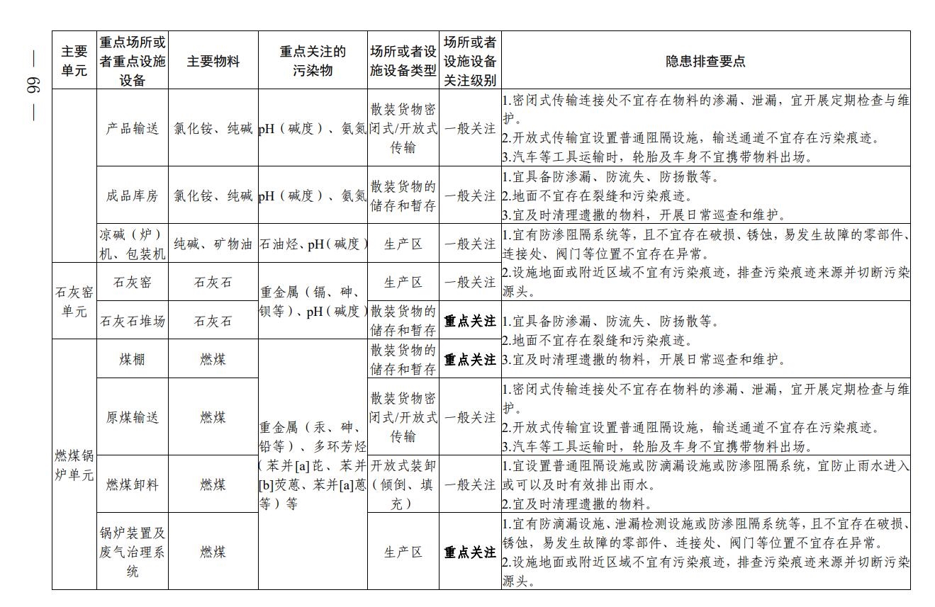 《四川省无机碱制造行业企业土壤污染隐患排查技术要点》出炉