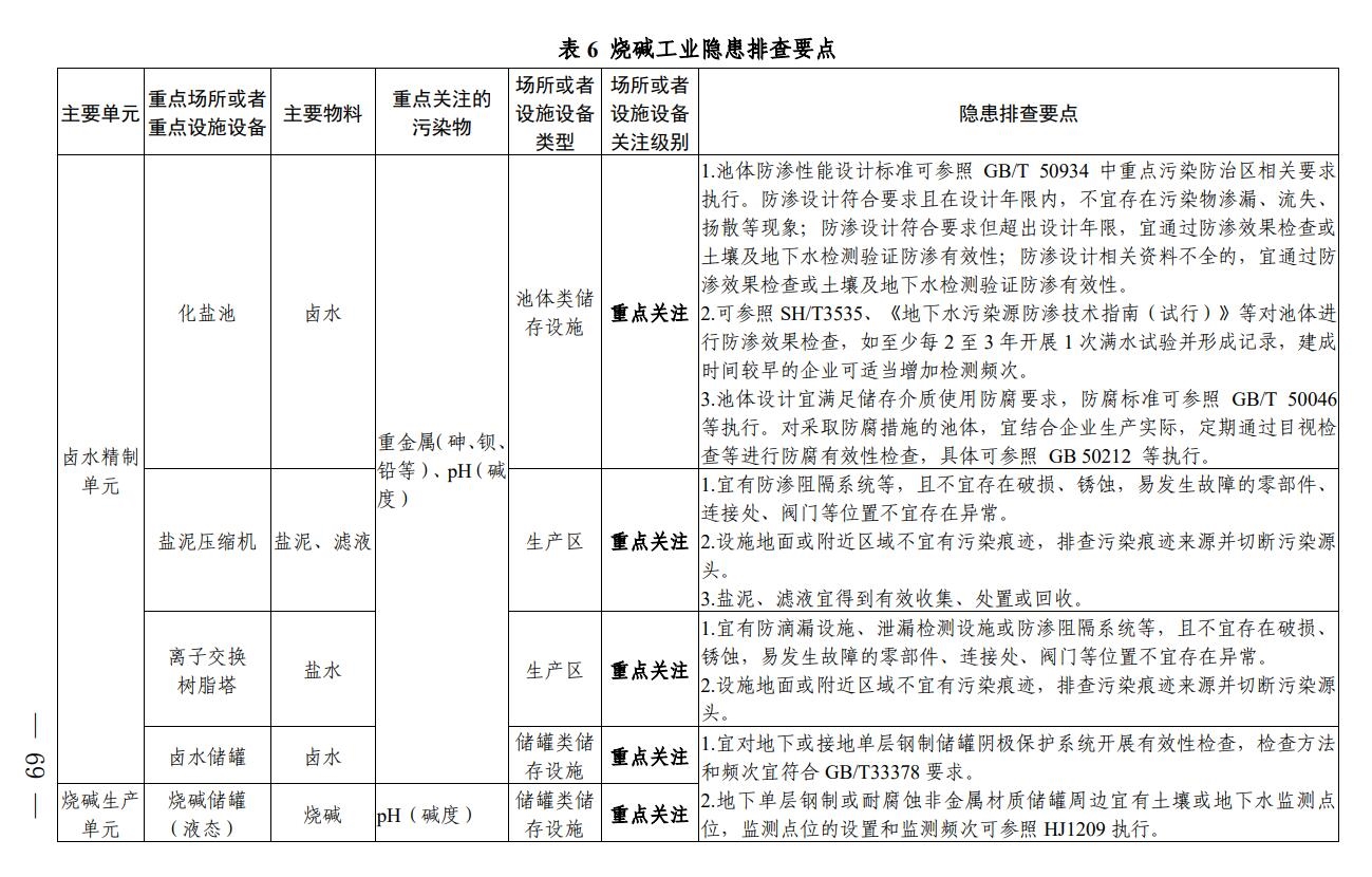 《四川省无机碱制造行业企业土壤污染隐患排查技术要点》出炉