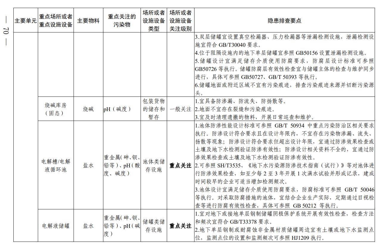 《四川省无机碱制造行业企业土壤污染隐患排查技术要点》出炉